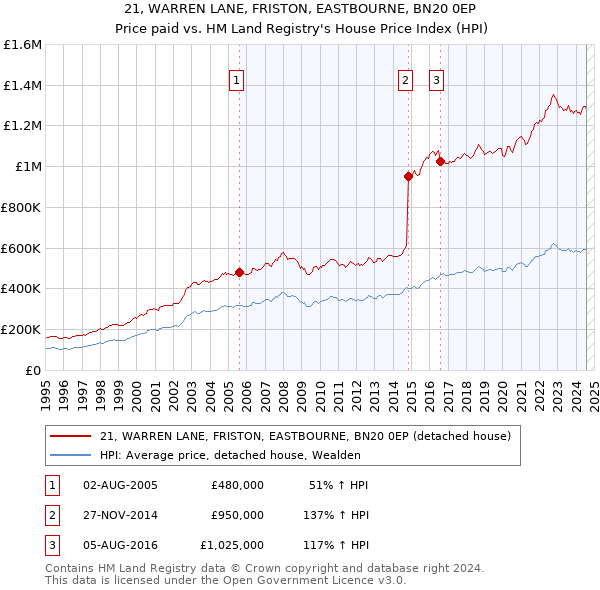 21, WARREN LANE, FRISTON, EASTBOURNE, BN20 0EP: Price paid vs HM Land Registry's House Price Index