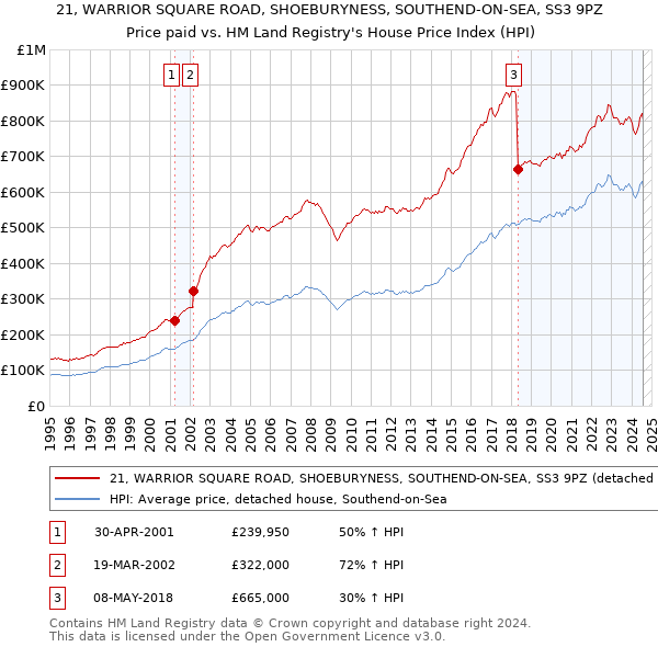 21, WARRIOR SQUARE ROAD, SHOEBURYNESS, SOUTHEND-ON-SEA, SS3 9PZ: Price paid vs HM Land Registry's House Price Index