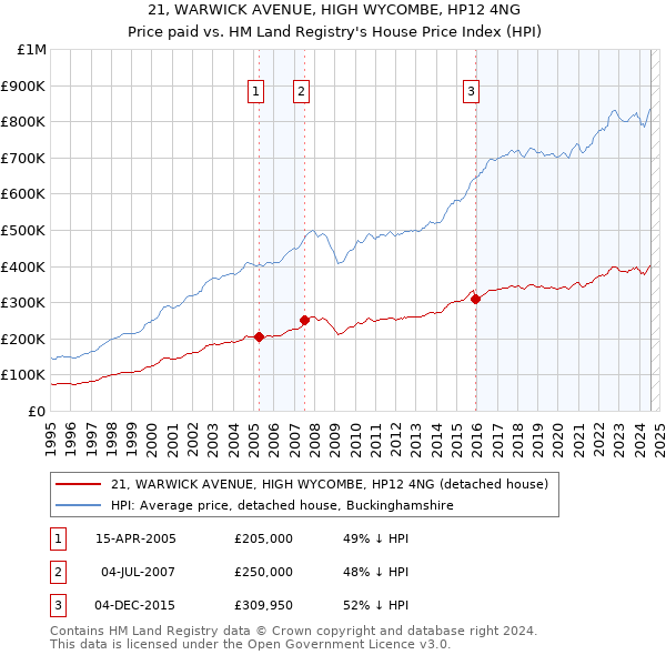 21, WARWICK AVENUE, HIGH WYCOMBE, HP12 4NG: Price paid vs HM Land Registry's House Price Index