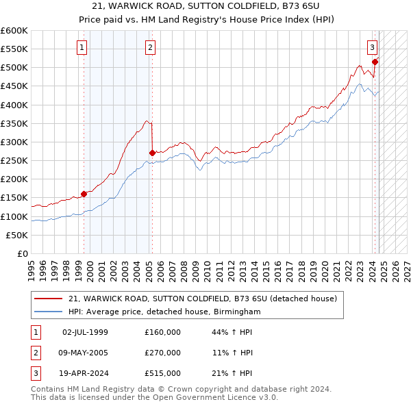 21, WARWICK ROAD, SUTTON COLDFIELD, B73 6SU: Price paid vs HM Land Registry's House Price Index