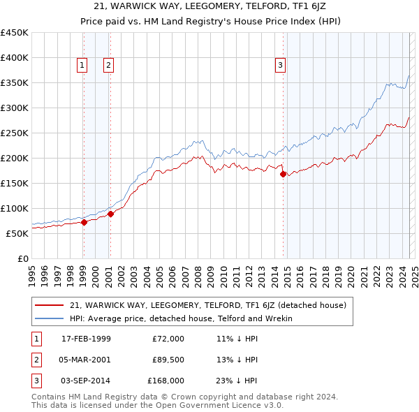 21, WARWICK WAY, LEEGOMERY, TELFORD, TF1 6JZ: Price paid vs HM Land Registry's House Price Index