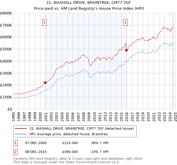 21, WASHALL DRIVE, BRAINTREE, CM77 7GF: Price paid vs HM Land Registry's House Price Index