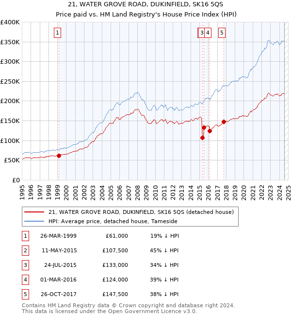 21, WATER GROVE ROAD, DUKINFIELD, SK16 5QS: Price paid vs HM Land Registry's House Price Index