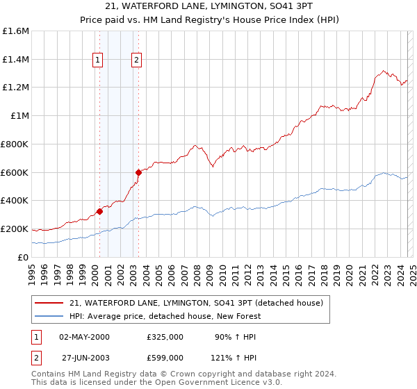 21, WATERFORD LANE, LYMINGTON, SO41 3PT: Price paid vs HM Land Registry's House Price Index