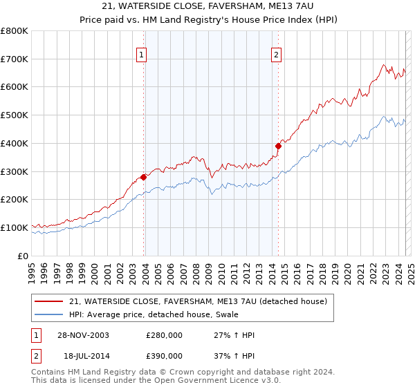 21, WATERSIDE CLOSE, FAVERSHAM, ME13 7AU: Price paid vs HM Land Registry's House Price Index