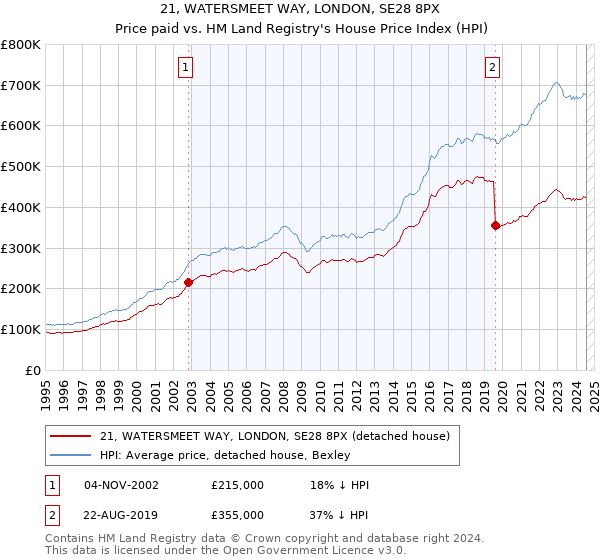 21, WATERSMEET WAY, LONDON, SE28 8PX: Price paid vs HM Land Registry's House Price Index