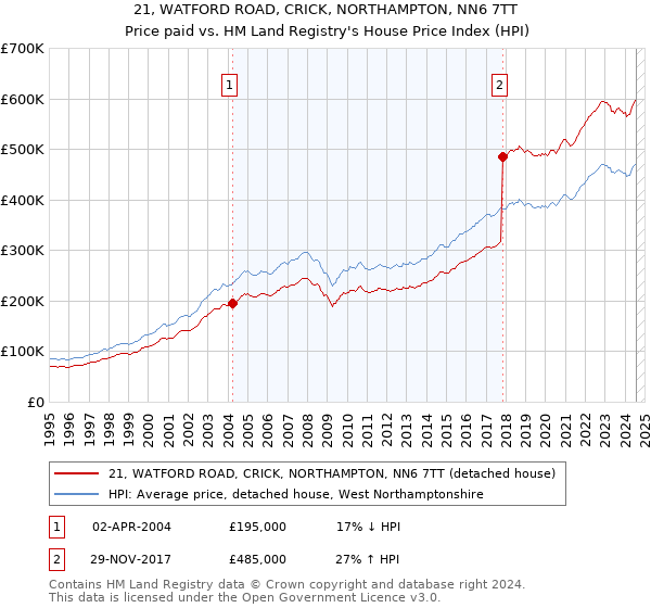 21, WATFORD ROAD, CRICK, NORTHAMPTON, NN6 7TT: Price paid vs HM Land Registry's House Price Index