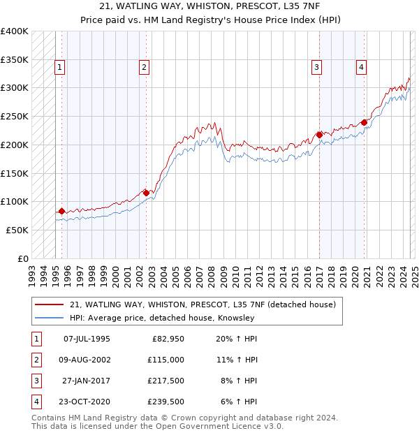 21, WATLING WAY, WHISTON, PRESCOT, L35 7NF: Price paid vs HM Land Registry's House Price Index