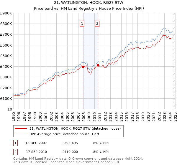 21, WATLINGTON, HOOK, RG27 9TW: Price paid vs HM Land Registry's House Price Index