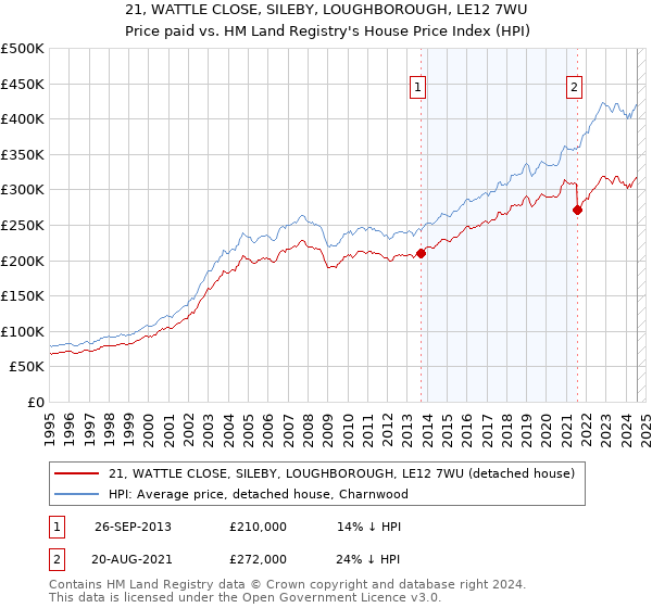 21, WATTLE CLOSE, SILEBY, LOUGHBOROUGH, LE12 7WU: Price paid vs HM Land Registry's House Price Index