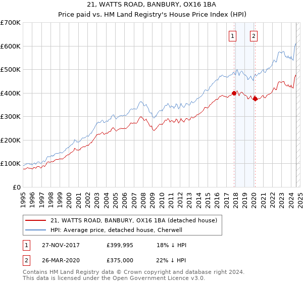 21, WATTS ROAD, BANBURY, OX16 1BA: Price paid vs HM Land Registry's House Price Index