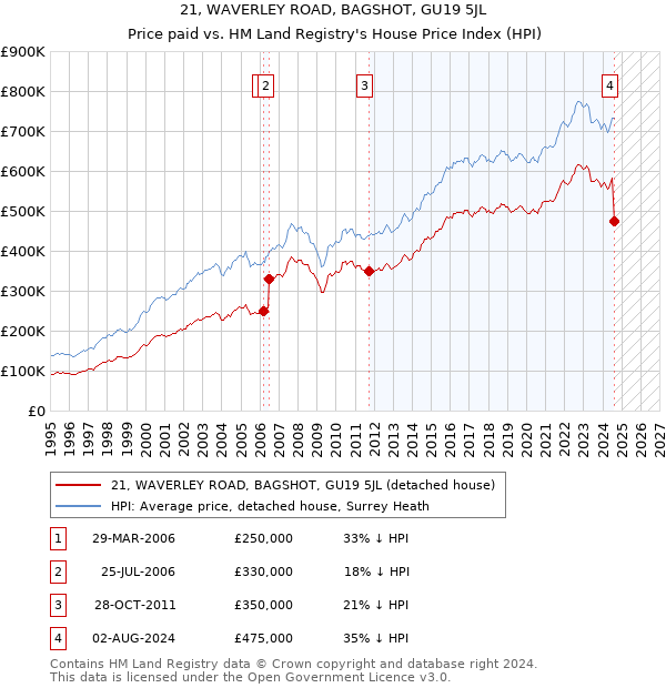 21, WAVERLEY ROAD, BAGSHOT, GU19 5JL: Price paid vs HM Land Registry's House Price Index