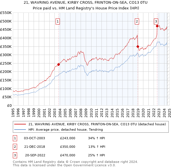 21, WAVRING AVENUE, KIRBY CROSS, FRINTON-ON-SEA, CO13 0TU: Price paid vs HM Land Registry's House Price Index