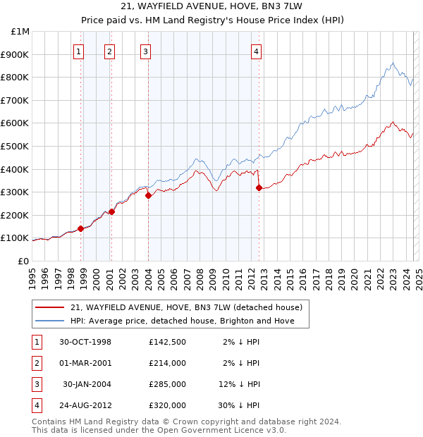 21, WAYFIELD AVENUE, HOVE, BN3 7LW: Price paid vs HM Land Registry's House Price Index