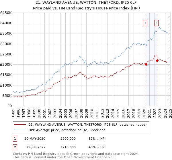 21, WAYLAND AVENUE, WATTON, THETFORD, IP25 6LF: Price paid vs HM Land Registry's House Price Index