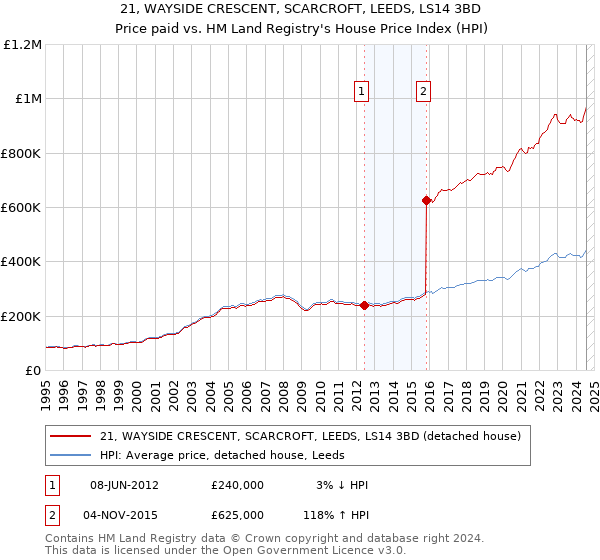 21, WAYSIDE CRESCENT, SCARCROFT, LEEDS, LS14 3BD: Price paid vs HM Land Registry's House Price Index