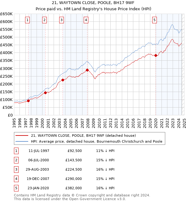 21, WAYTOWN CLOSE, POOLE, BH17 9WF: Price paid vs HM Land Registry's House Price Index