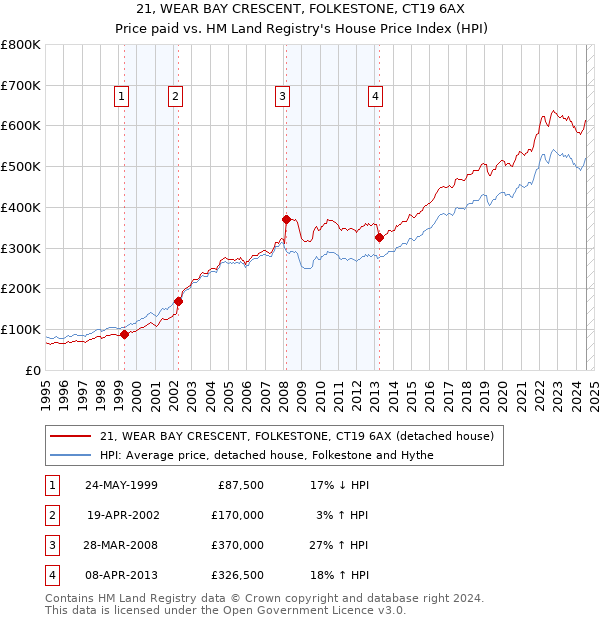 21, WEAR BAY CRESCENT, FOLKESTONE, CT19 6AX: Price paid vs HM Land Registry's House Price Index