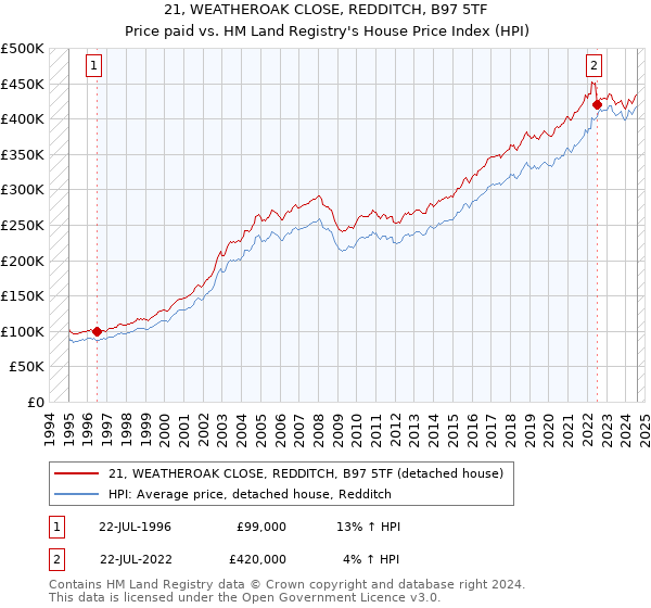 21, WEATHEROAK CLOSE, REDDITCH, B97 5TF: Price paid vs HM Land Registry's House Price Index