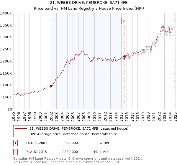 21, WEBBS DRIVE, PEMBROKE, SA71 4FB: Price paid vs HM Land Registry's House Price Index