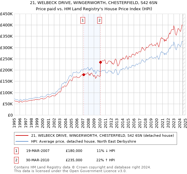 21, WELBECK DRIVE, WINGERWORTH, CHESTERFIELD, S42 6SN: Price paid vs HM Land Registry's House Price Index