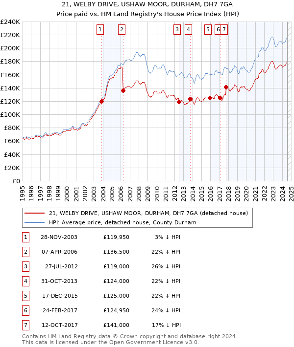 21, WELBY DRIVE, USHAW MOOR, DURHAM, DH7 7GA: Price paid vs HM Land Registry's House Price Index