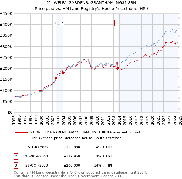 21, WELBY GARDENS, GRANTHAM, NG31 8BN: Price paid vs HM Land Registry's House Price Index