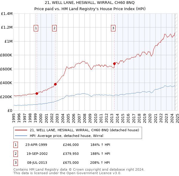 21, WELL LANE, HESWALL, WIRRAL, CH60 8NQ: Price paid vs HM Land Registry's House Price Index