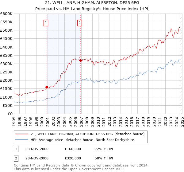 21, WELL LANE, HIGHAM, ALFRETON, DE55 6EG: Price paid vs HM Land Registry's House Price Index