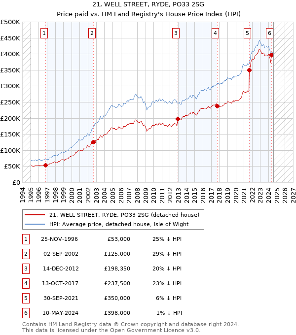 21, WELL STREET, RYDE, PO33 2SG: Price paid vs HM Land Registry's House Price Index