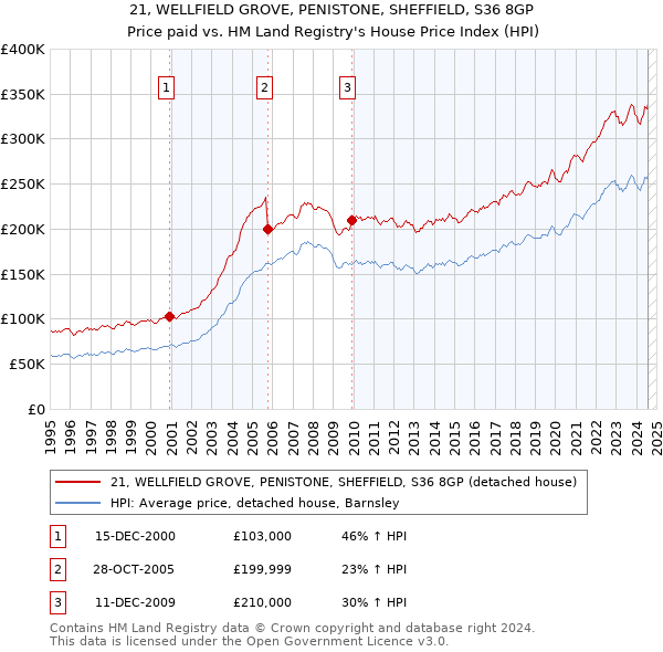 21, WELLFIELD GROVE, PENISTONE, SHEFFIELD, S36 8GP: Price paid vs HM Land Registry's House Price Index