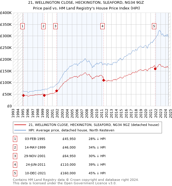 21, WELLINGTON CLOSE, HECKINGTON, SLEAFORD, NG34 9GZ: Price paid vs HM Land Registry's House Price Index