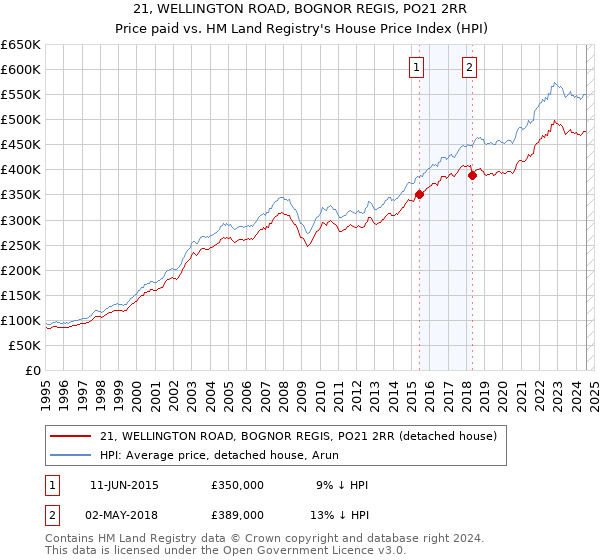 21, WELLINGTON ROAD, BOGNOR REGIS, PO21 2RR: Price paid vs HM Land Registry's House Price Index