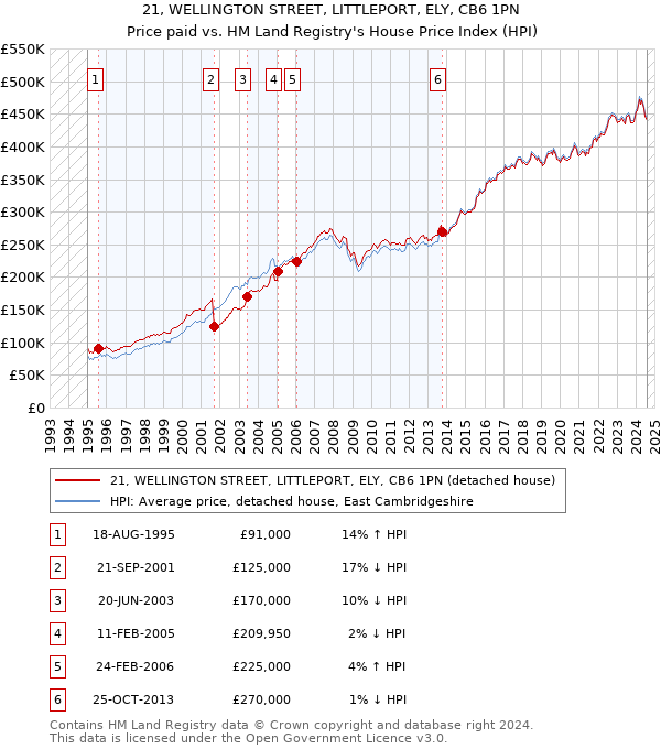 21, WELLINGTON STREET, LITTLEPORT, ELY, CB6 1PN: Price paid vs HM Land Registry's House Price Index