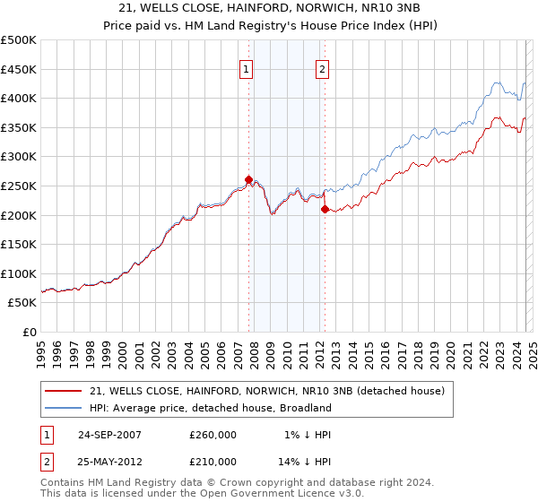 21, WELLS CLOSE, HAINFORD, NORWICH, NR10 3NB: Price paid vs HM Land Registry's House Price Index