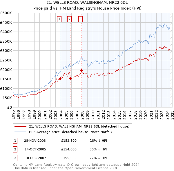 21, WELLS ROAD, WALSINGHAM, NR22 6DL: Price paid vs HM Land Registry's House Price Index