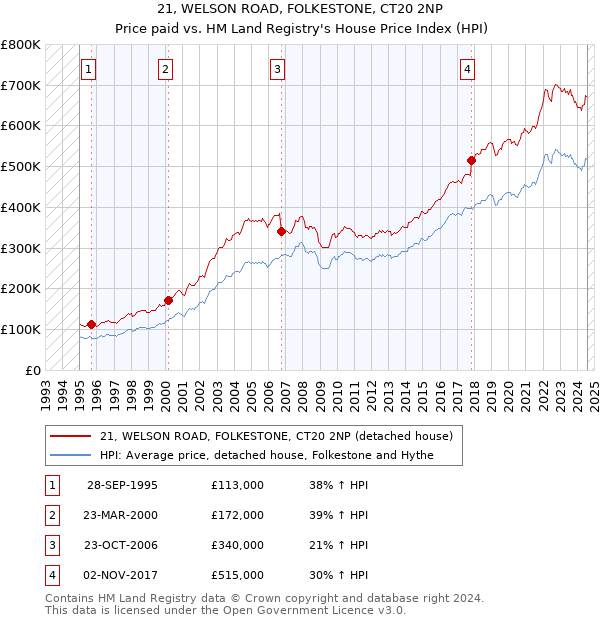 21, WELSON ROAD, FOLKESTONE, CT20 2NP: Price paid vs HM Land Registry's House Price Index