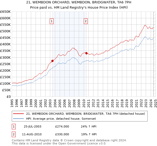 21, WEMBDON ORCHARD, WEMBDON, BRIDGWATER, TA6 7PH: Price paid vs HM Land Registry's House Price Index