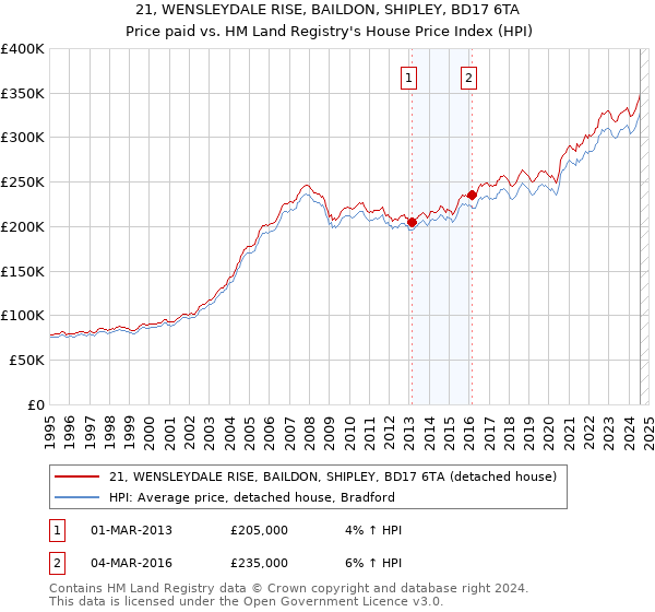 21, WENSLEYDALE RISE, BAILDON, SHIPLEY, BD17 6TA: Price paid vs HM Land Registry's House Price Index