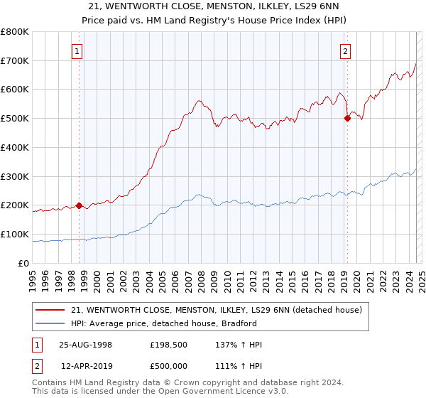 21, WENTWORTH CLOSE, MENSTON, ILKLEY, LS29 6NN: Price paid vs HM Land Registry's House Price Index