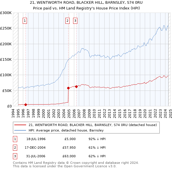 21, WENTWORTH ROAD, BLACKER HILL, BARNSLEY, S74 0RU: Price paid vs HM Land Registry's House Price Index