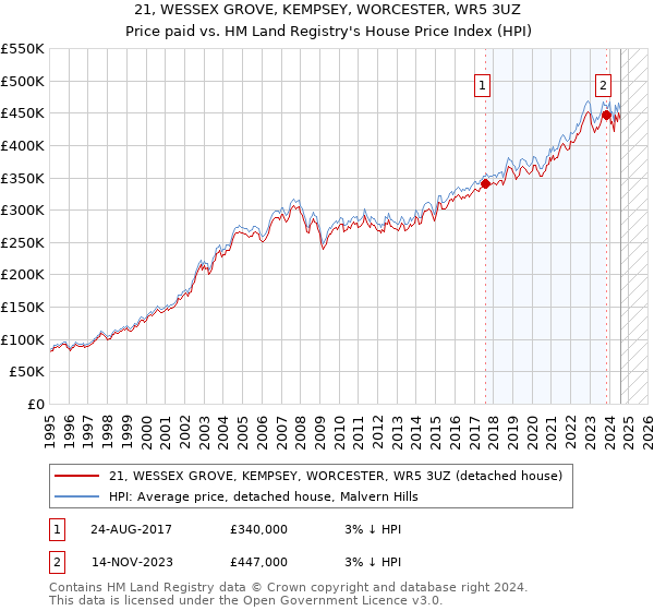 21, WESSEX GROVE, KEMPSEY, WORCESTER, WR5 3UZ: Price paid vs HM Land Registry's House Price Index