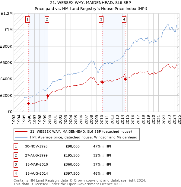 21, WESSEX WAY, MAIDENHEAD, SL6 3BP: Price paid vs HM Land Registry's House Price Index