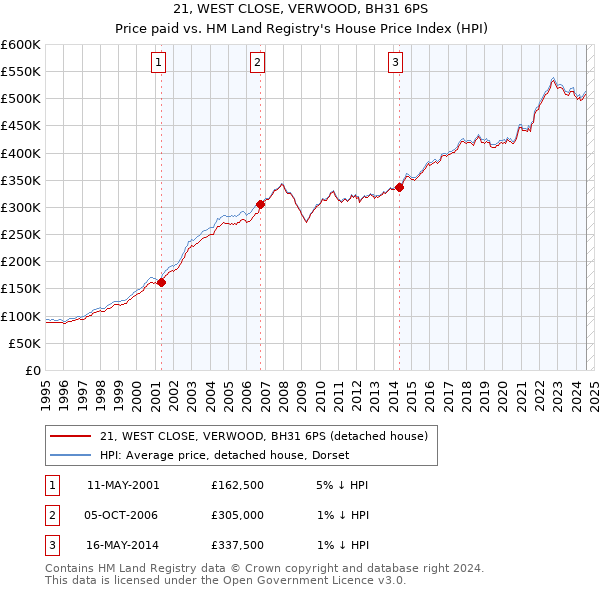 21, WEST CLOSE, VERWOOD, BH31 6PS: Price paid vs HM Land Registry's House Price Index