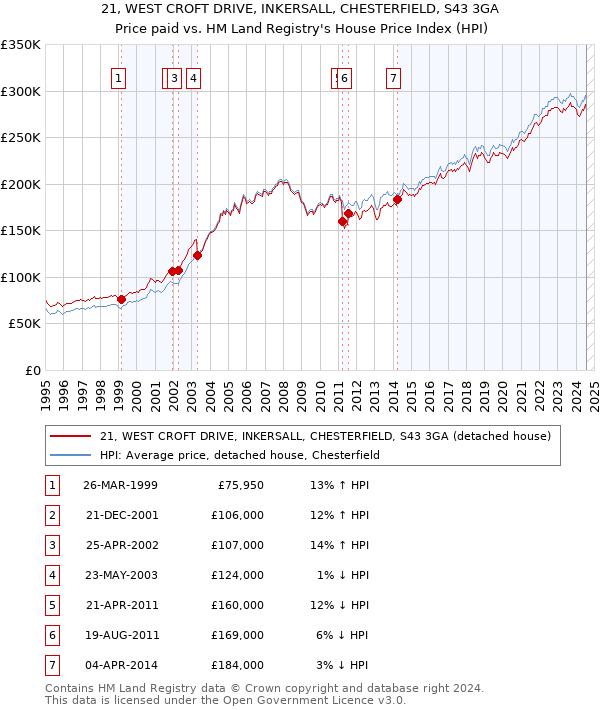 21, WEST CROFT DRIVE, INKERSALL, CHESTERFIELD, S43 3GA: Price paid vs HM Land Registry's House Price Index