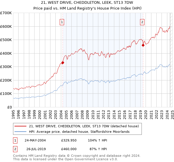 21, WEST DRIVE, CHEDDLETON, LEEK, ST13 7DW: Price paid vs HM Land Registry's House Price Index