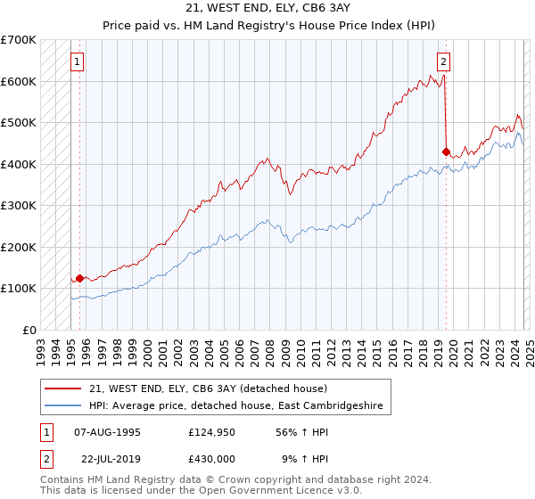 21, WEST END, ELY, CB6 3AY: Price paid vs HM Land Registry's House Price Index