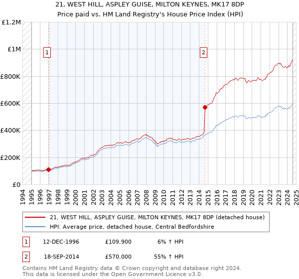 21, WEST HILL, ASPLEY GUISE, MILTON KEYNES, MK17 8DP: Price paid vs HM Land Registry's House Price Index