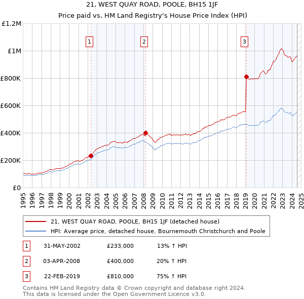 21, WEST QUAY ROAD, POOLE, BH15 1JF: Price paid vs HM Land Registry's House Price Index