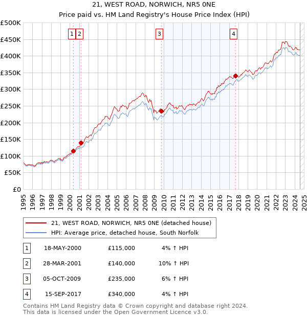 21, WEST ROAD, NORWICH, NR5 0NE: Price paid vs HM Land Registry's House Price Index